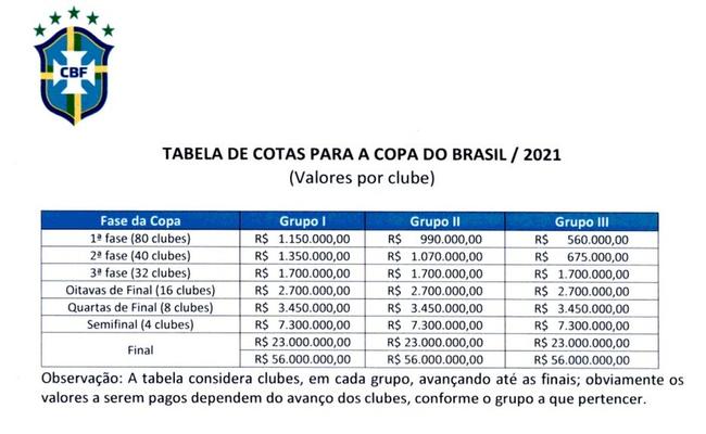 Tabela de premiações da Copa do Brasil em 2021