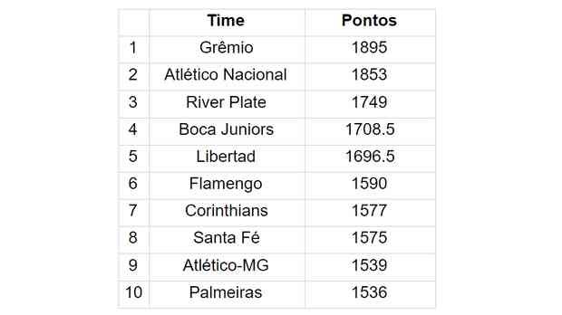 Lista de melhores clubes do Brasil em 2023: Flamengo é o 4º… até