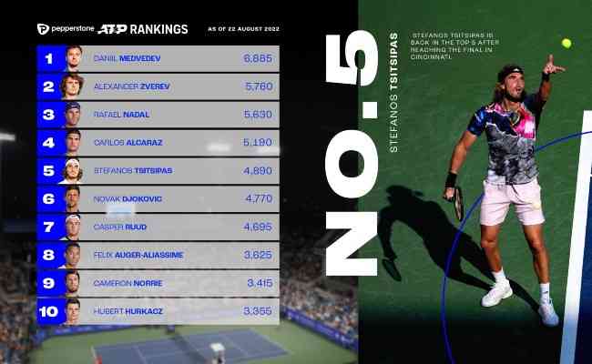 Coric sobe 123 posies no ranking da ATP; Tsitsipas volta ao Top 5