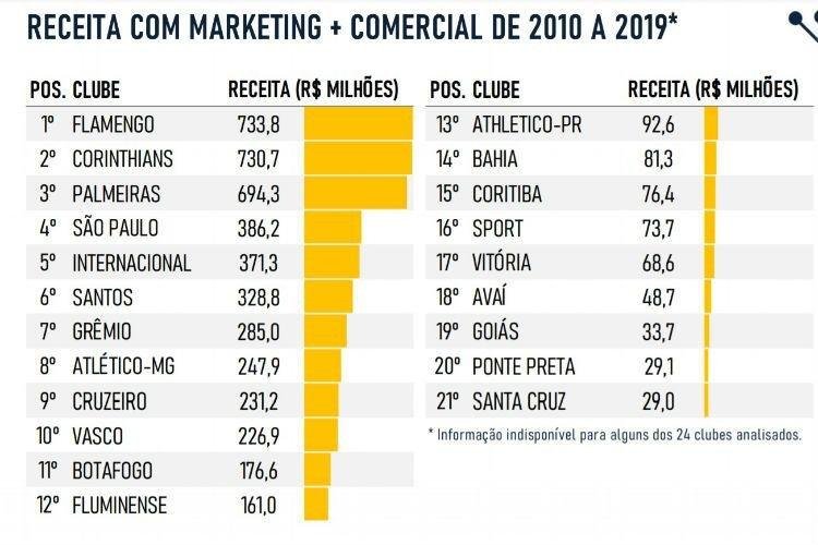 Ganhos com marketing no período de 2010 a 2019