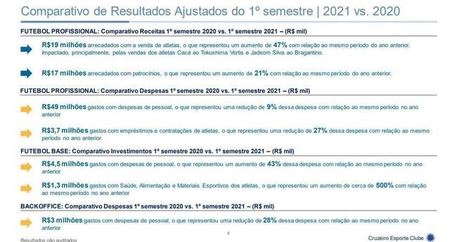 Balano patrimonial do Cruzeiro no primeiro semestre de 2021. Resultados no foram auditados, segundo o clube