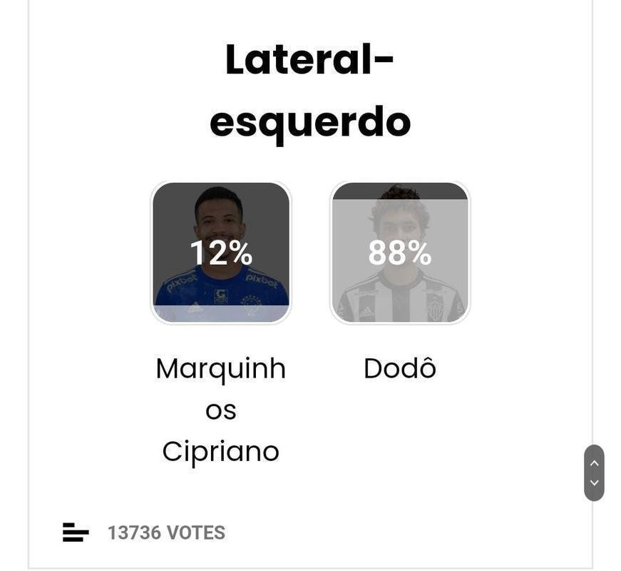Lateral-esquerdo: Dod (Atltico - 88%)