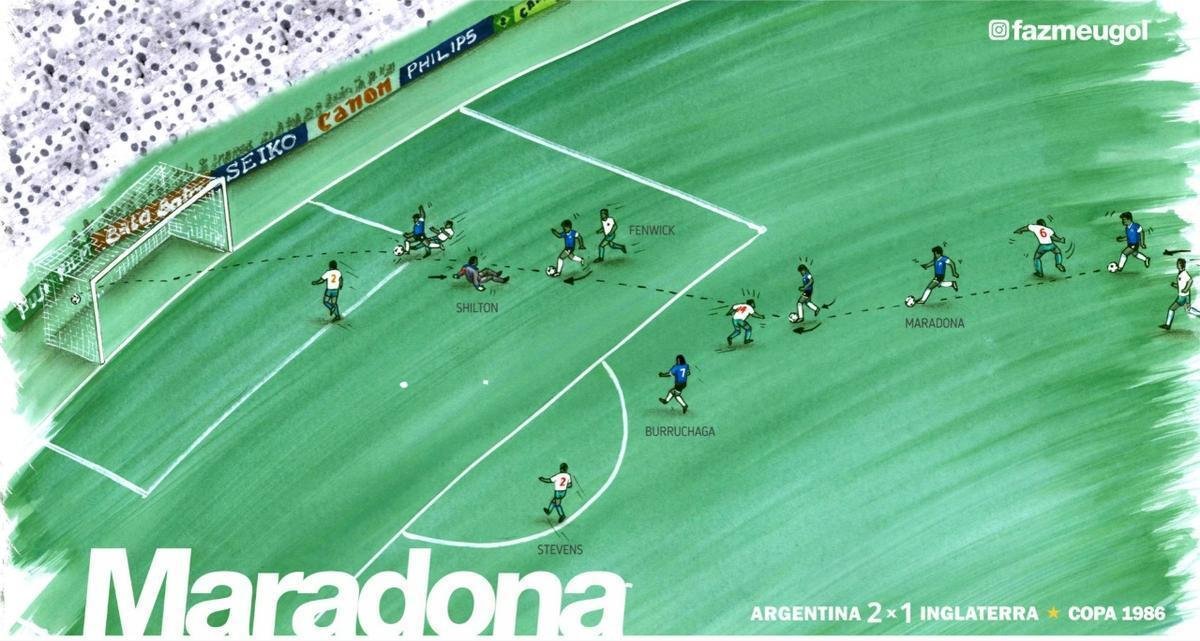 Gol de Maradona, da Argentina, na Copa do Mundo de 1986, contra a Inglaterra 