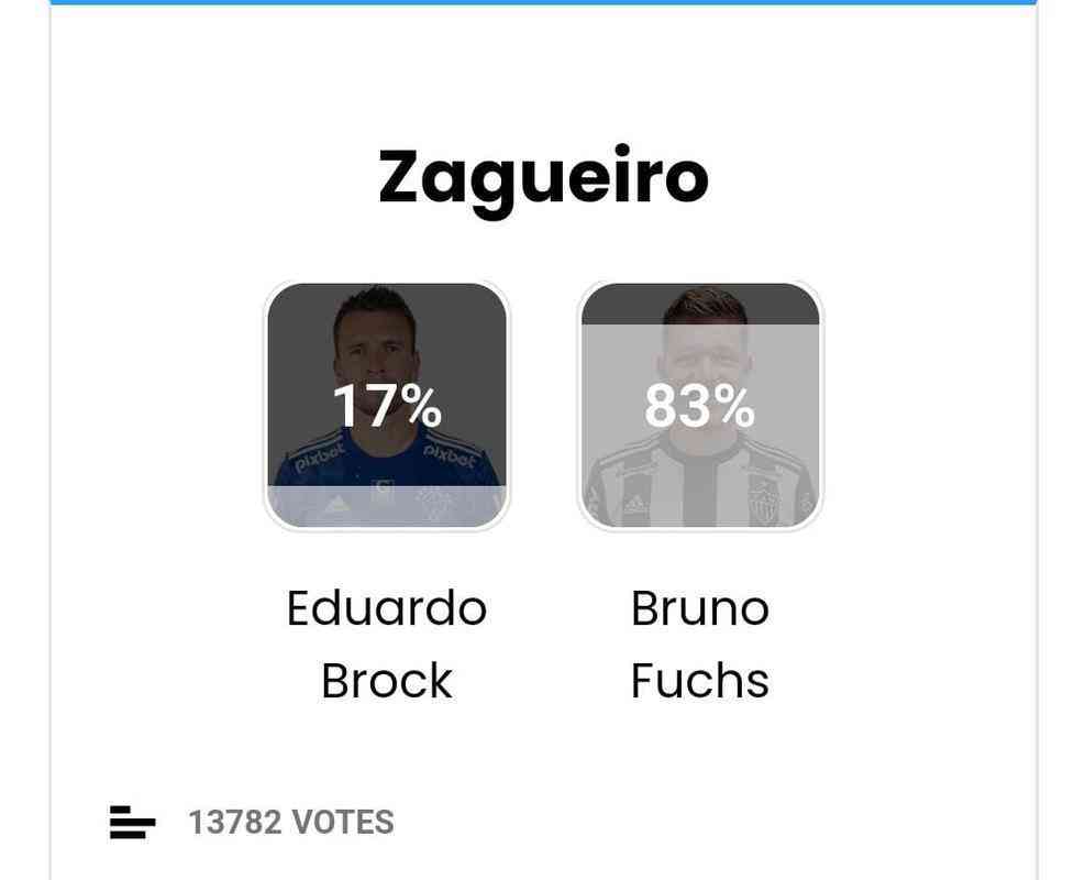 Zagueiro: Bruno Fuchs (Atltico - 83%)