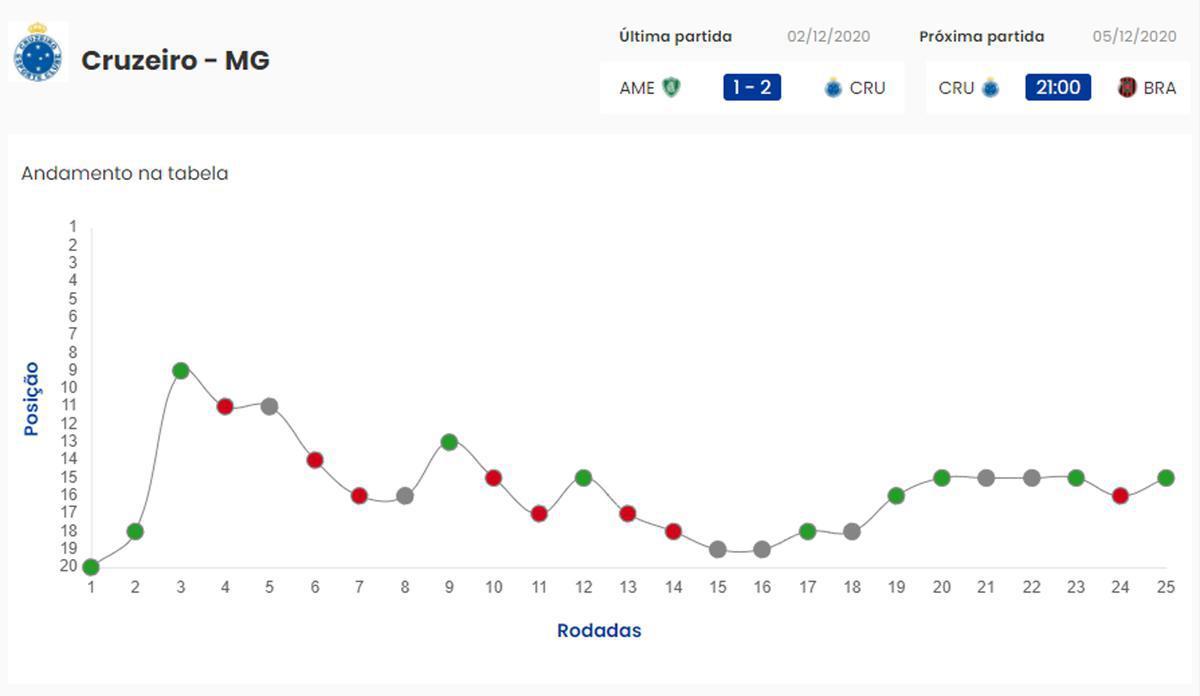 Evolução do Cruzeiro na Série B rodada a rodada