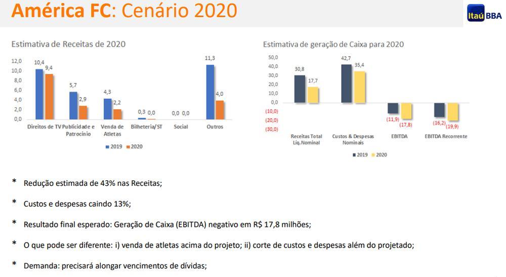 Avaliação do Itaú sobre as finanças do América