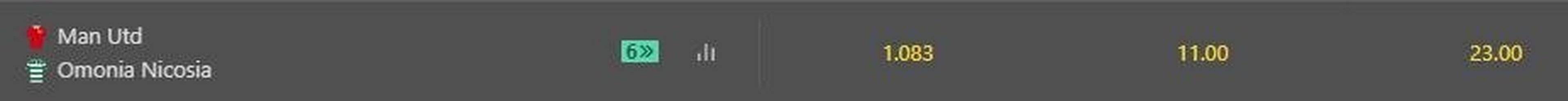 Manchester United  o grande favorito contra o Omonia no Old Trafford. A vitria dos donos da casa paga 21 vezes menos do que o triunfo dos visitantes. 