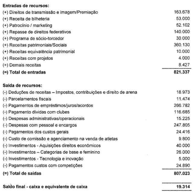 Atltico detalhou entradas e sadas de recursos para 2022