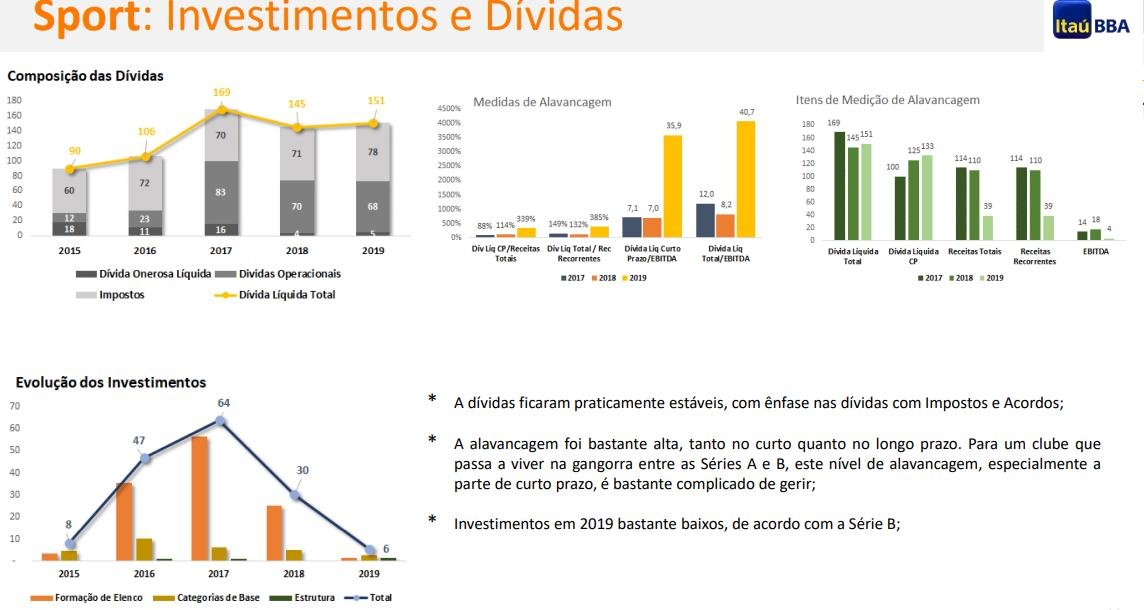 Banco produziu relatrio avaliando o ano de 2019 do Sport e projetando tambm o 2020. De acordo com o documento, time rubro-negro possui pouca transparncia, tem alta dvida e 'talvez um milagre ajude' o clube na temporada.