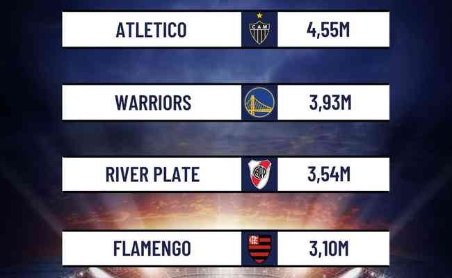 Atlético liderou ranking de interações no Twitter em dezembro entre instituições esportivas das Américas