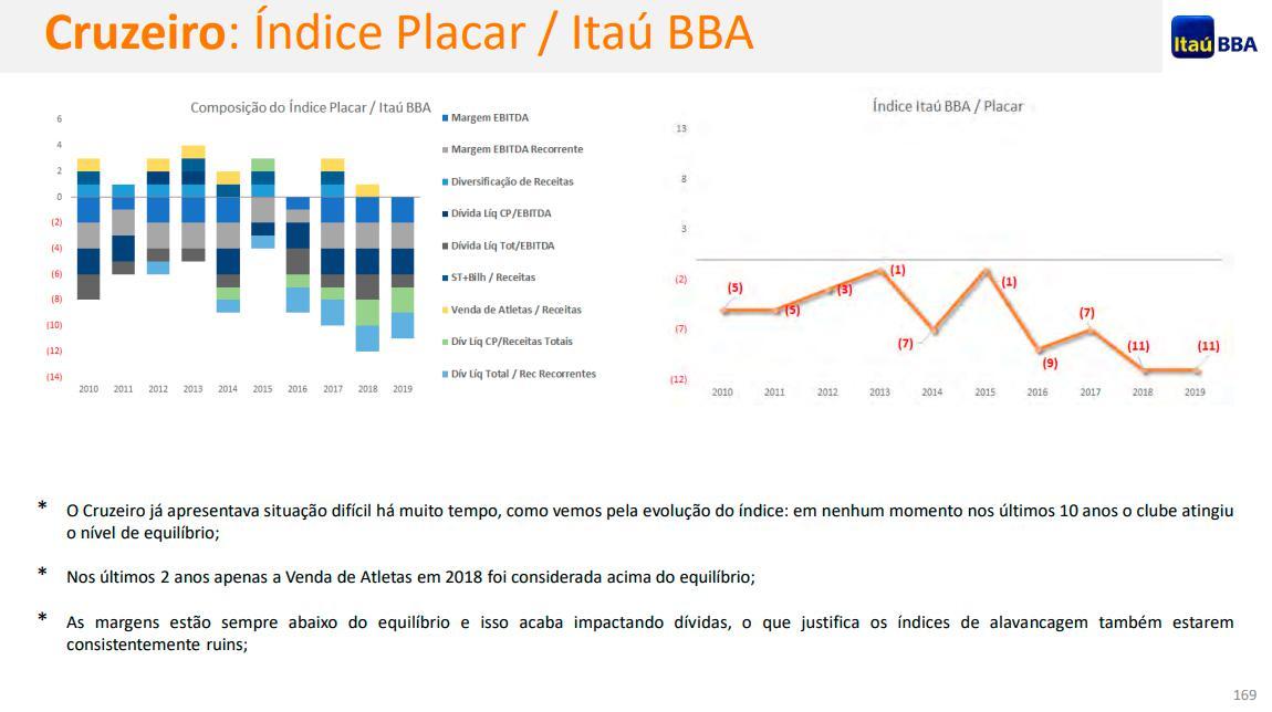 Análise feita pelo banco Itaú BBA das finanças do Cruzeiro levando em conta o balanço patrimonial de 2019