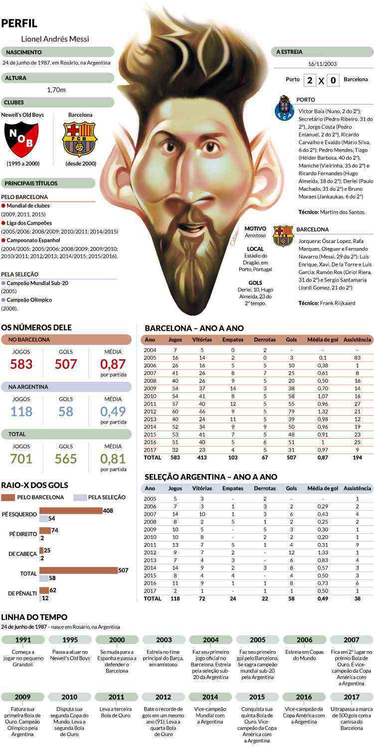 Lionel Messi faz 36 anos: veja números de jogos, títulos, gols,  assistências e prêmios