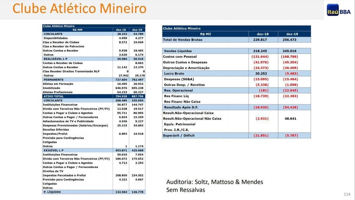 Avaliao do Ita BBA sobre as finanas do Atltico em 2019