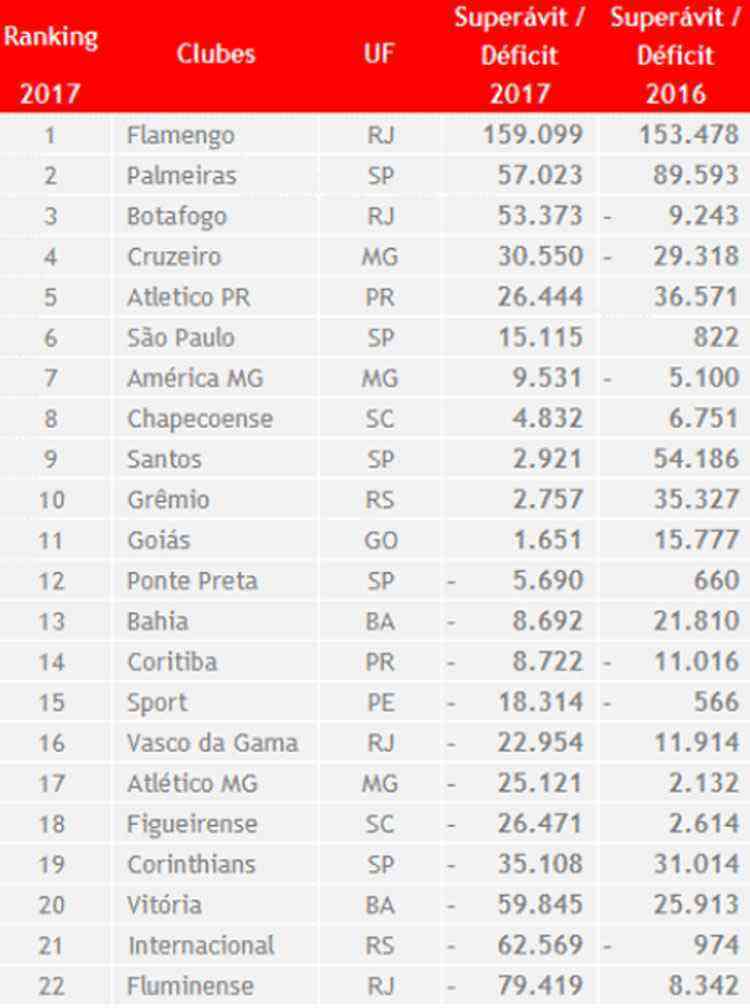 Flamengo e Palmeiras são clubes com maior receita em 2022