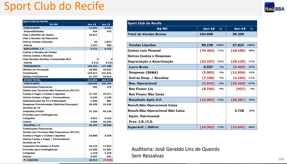 Banco produziu relatrio avaliando o ano de 2019 do Sport e projetando tambm o 2020. De acordo com o documento, time rubro-negro possui pouca transparncia, tem alta dvida e 'talvez um milagre ajude' o clube na temporada.