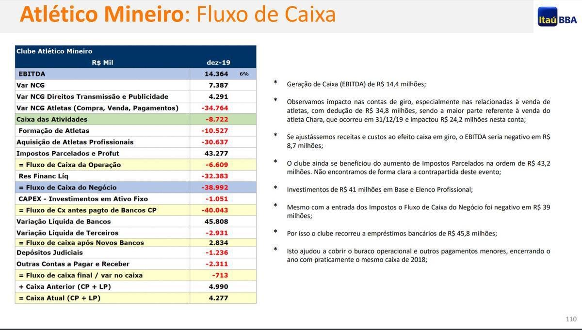 Avaliao do Ita BBA sobre as finanas do Atltico em 2019